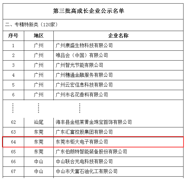 東莞鉅大入選省重點(diǎn)幫扶高成長(zhǎng)性中小企業(yè)名錄