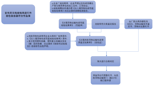 鋰電池海運(yùn)出口.png